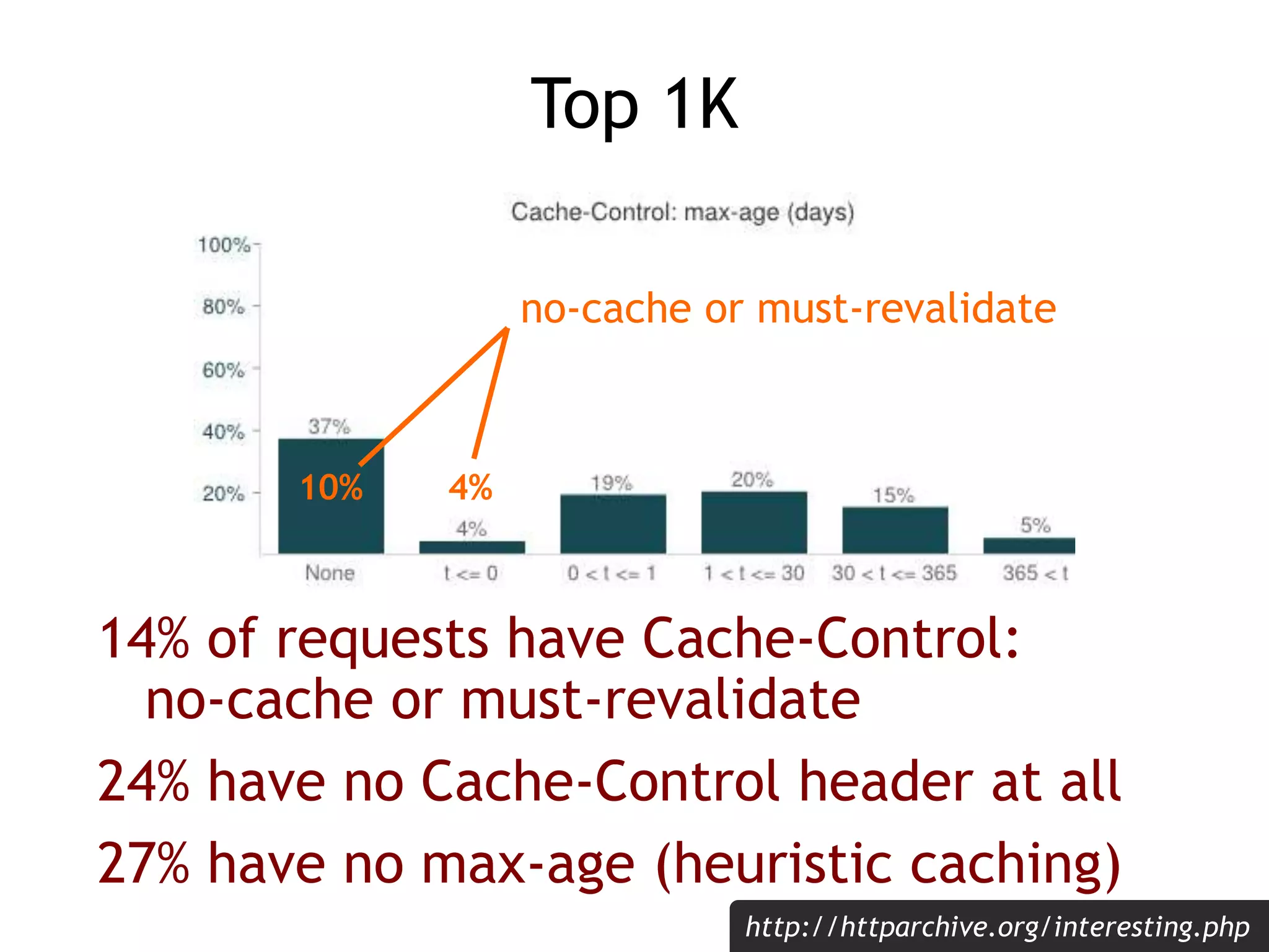 Top 1K

                  no-cache or must-revalidate



       10%   4%



14% of requests have Cache-Control:
  no-cache or must-revalidate
24% have no Cache-Control header at all
27% have no max-age (heuristic caching)
                             http://httparchive.org/interesting.php
 