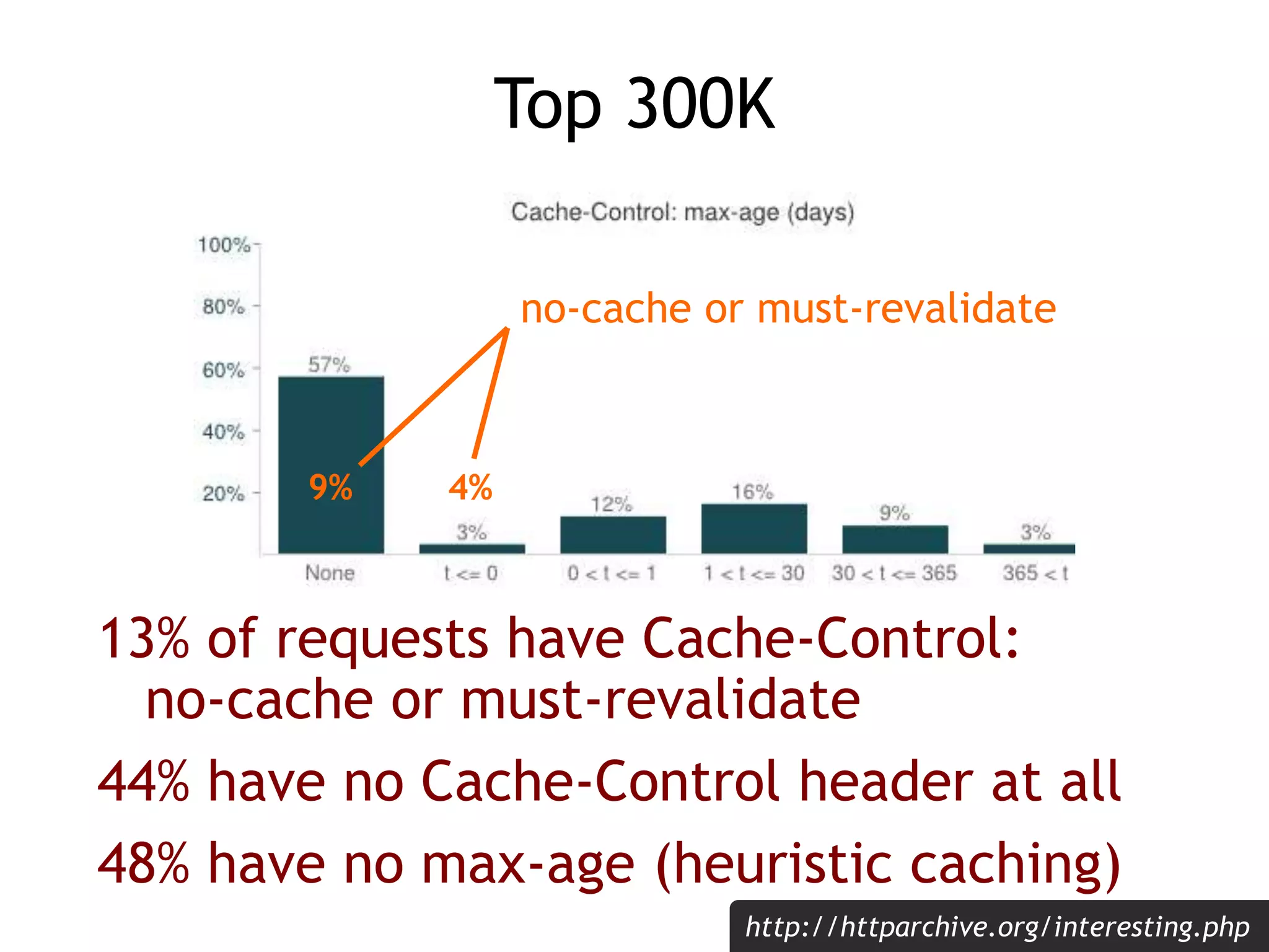 Top 300K

                  no-cache or must-revalidate



        9%   4%



13% of requests have Cache-Control:
  no-cache or must-revalidate
44% have no Cache-Control header at all
48% have no max-age (heuristic caching)
                             http://httparchive.org/interesting.php
 