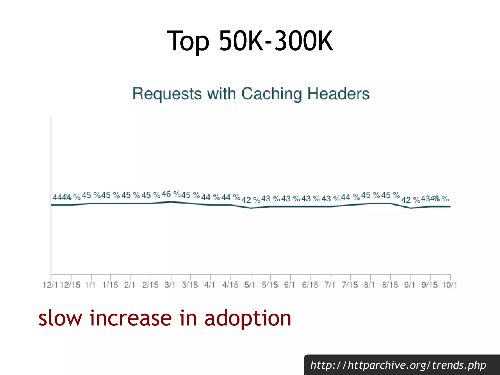 Top 50K-300K




slow increase in adoption
                            http://httparchive.org/trends.php
 