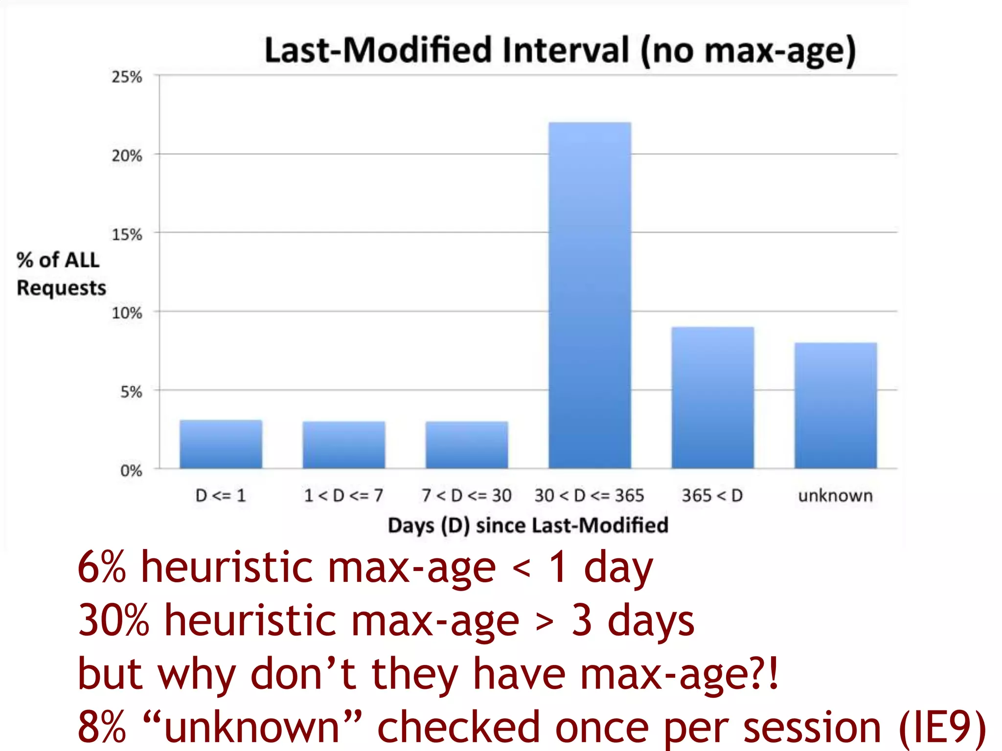 6% heuristic max-age < 1 day
30% heuristic max-age > 3 days
but why don’t they have max-age?!
8% “unknown” checked once per session (IE9)
 