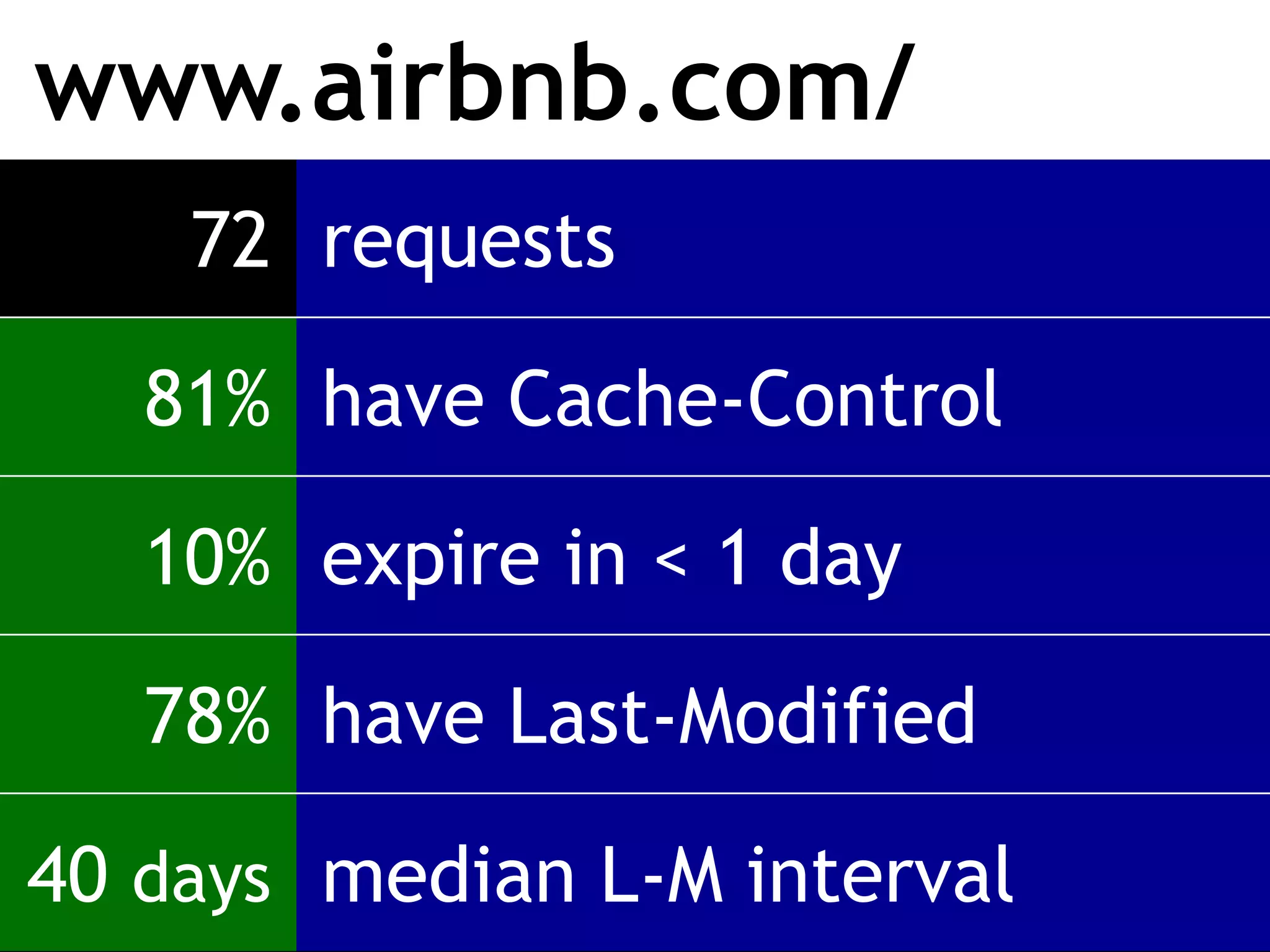 www.airbnb.com/
    72 requests

   81% have Cache-Control

   10% expire in < 1 day

   78% have Last-Modified

40 days median L-M interval
 