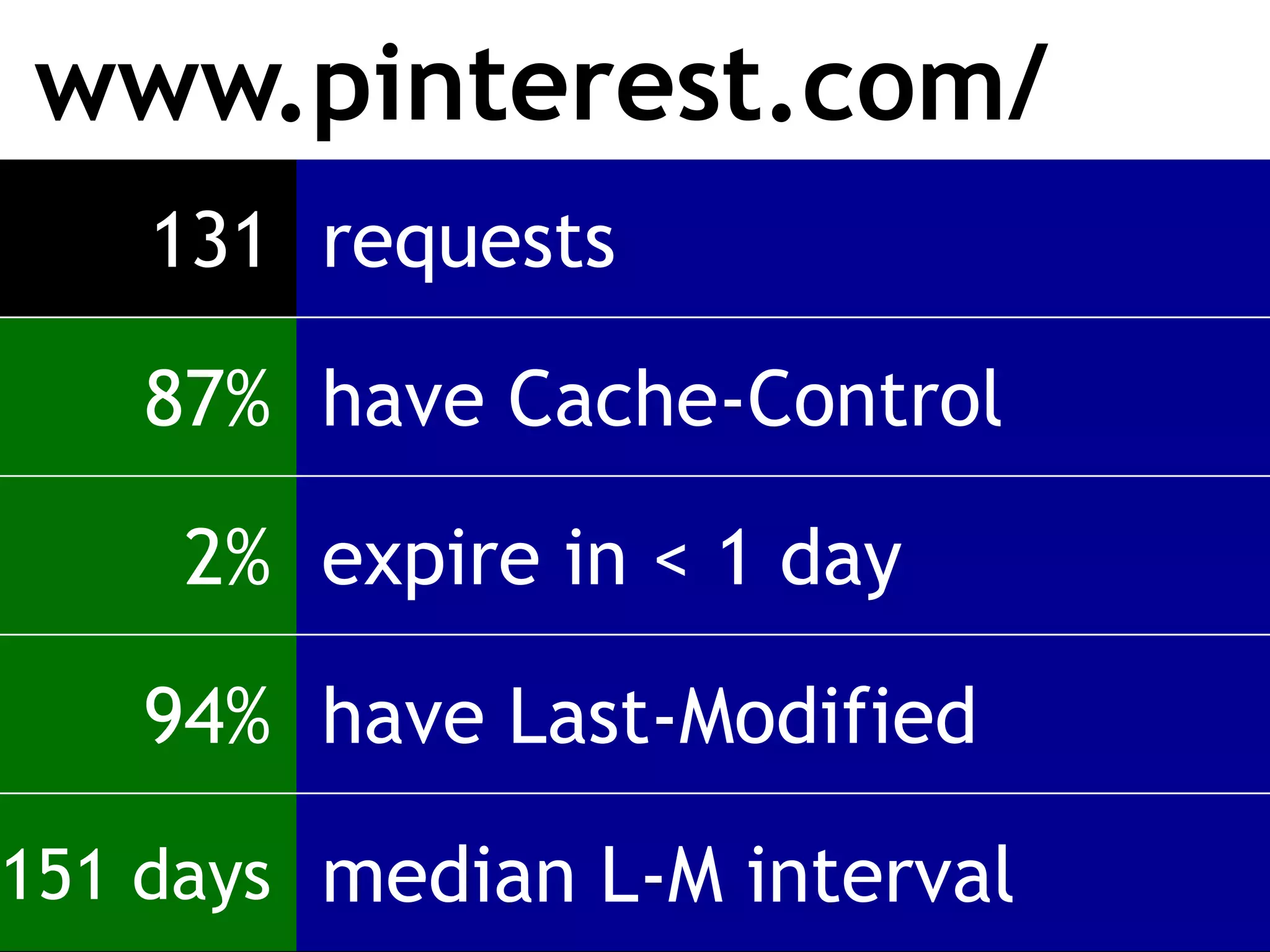 www.pinterest.com/
    131 requests

   87% have Cache-Control

     2% expire in < 1 day

   94% have Last-Modified

151 days median L-M interval
 