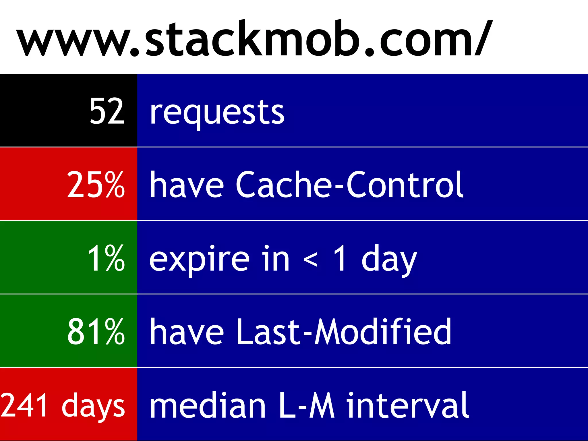 www.stackmob.com/
     52 requests

   25% have Cache-Control

     1% expire in < 1 day

   81% have Last-Modified

241 days median L-M interval
 