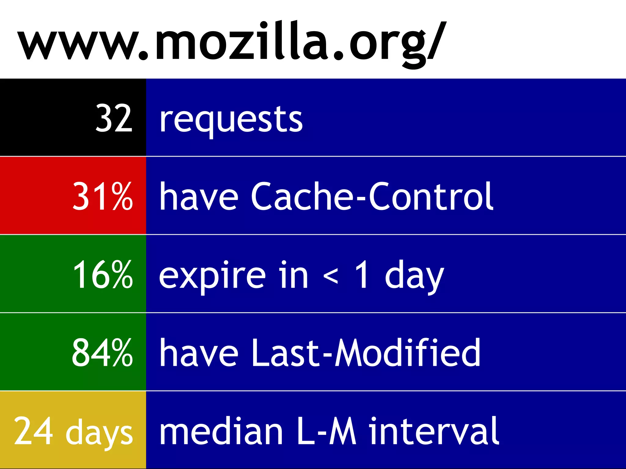 www.mozilla.org/
    32 requests

   31% have Cache-Control

   16% expire in < 1 day

   84% have Last-Modified

24 days median L-M interval
 