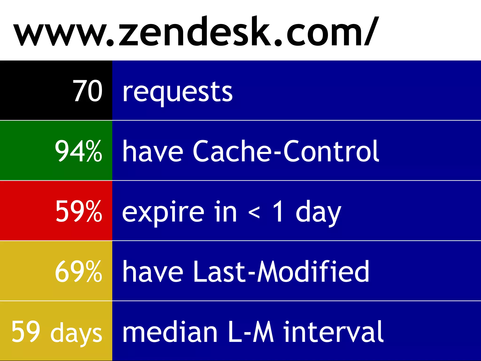www.zendesk.com/
    70 requests

   94% have Cache-Control

   59% expire in < 1 day

   69% have Last-Modified

59 days median L-M interval
 