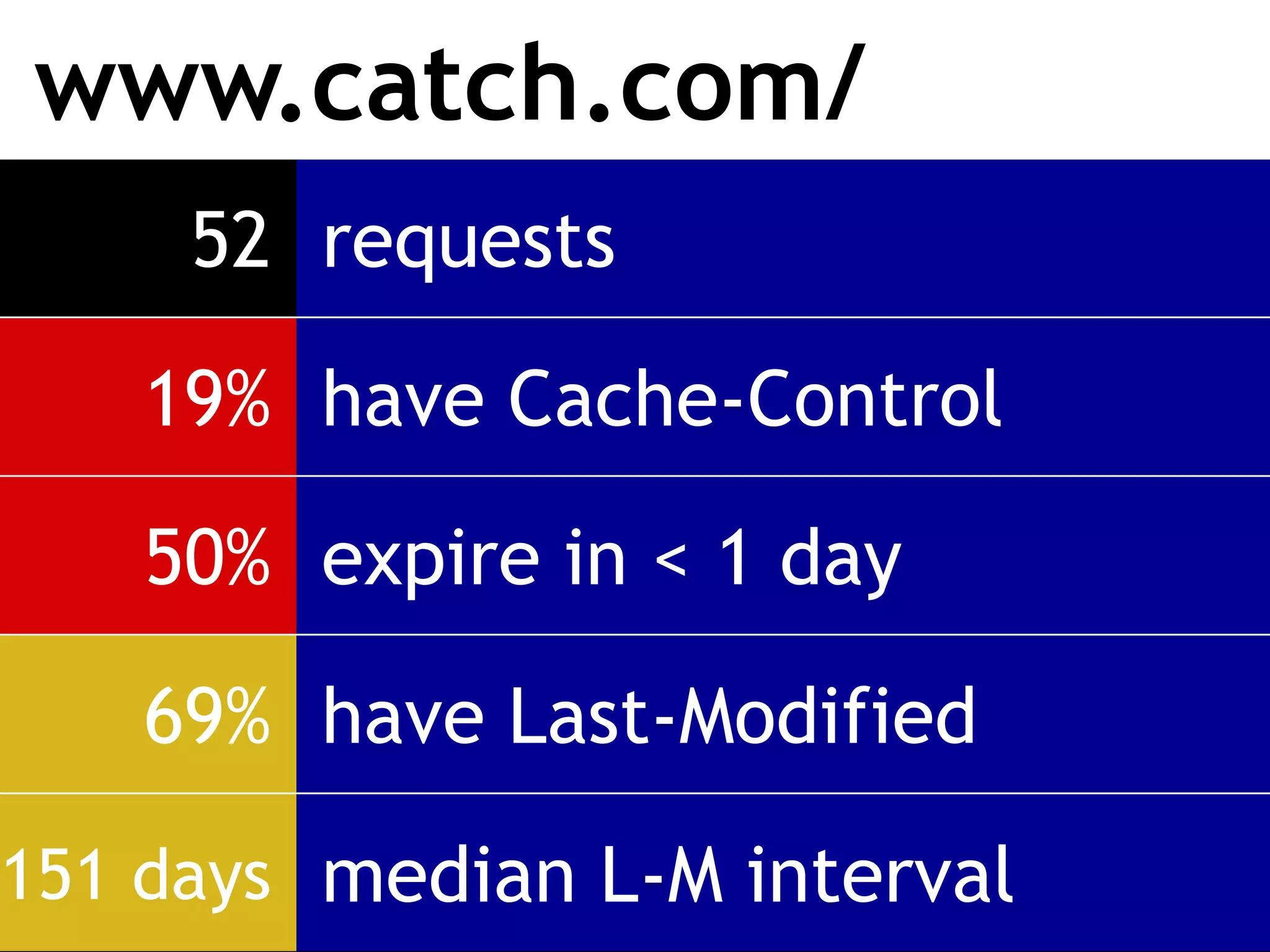 www.catch.com/
     52 requests

   19% have Cache-Control

   50% expire in < 1 day

   69% have Last-Modified

151 days median L-M interval
 