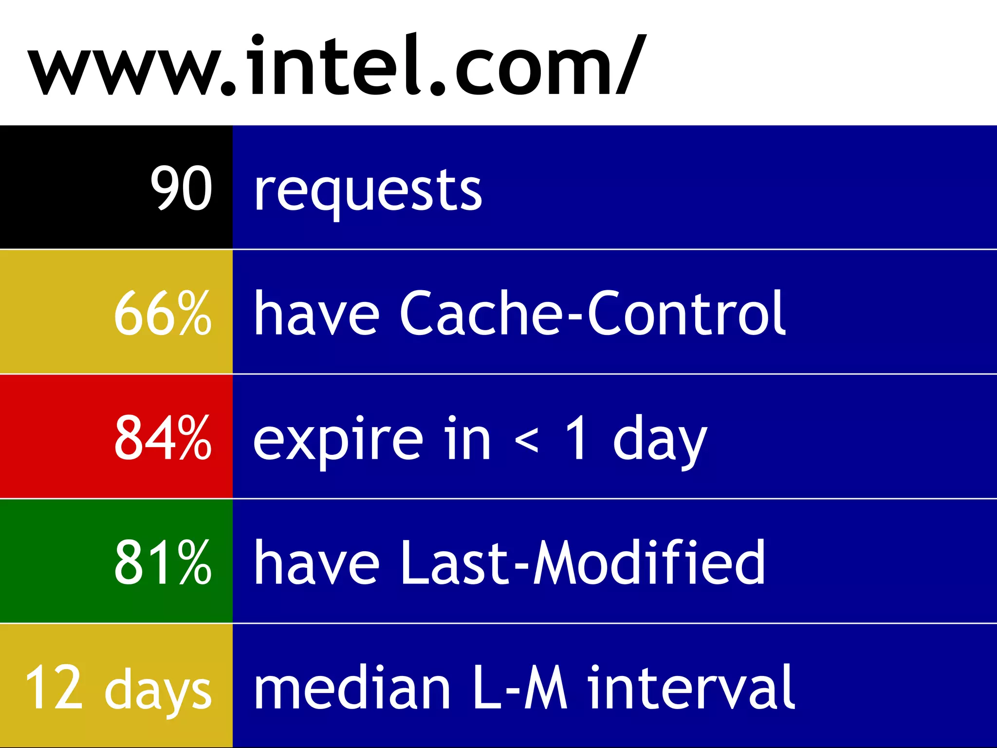 www.intel.com/
    90 requests

   66% have Cache-Control

   84% expire in < 1 day

   81% have Last-Modified

12 days median L-M interval
 