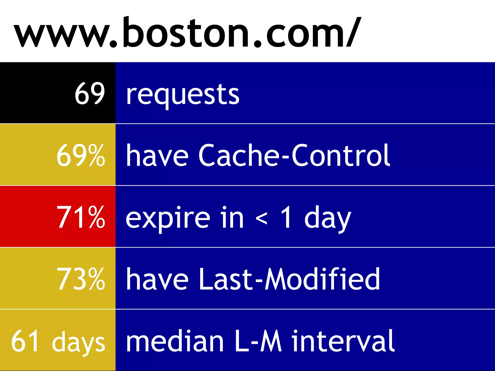 www.boston.com/
    69 requests

   69% have Cache-Control

   71% expire in < 1 day

   73% have Last-Modified

61 days median L-M interval
 