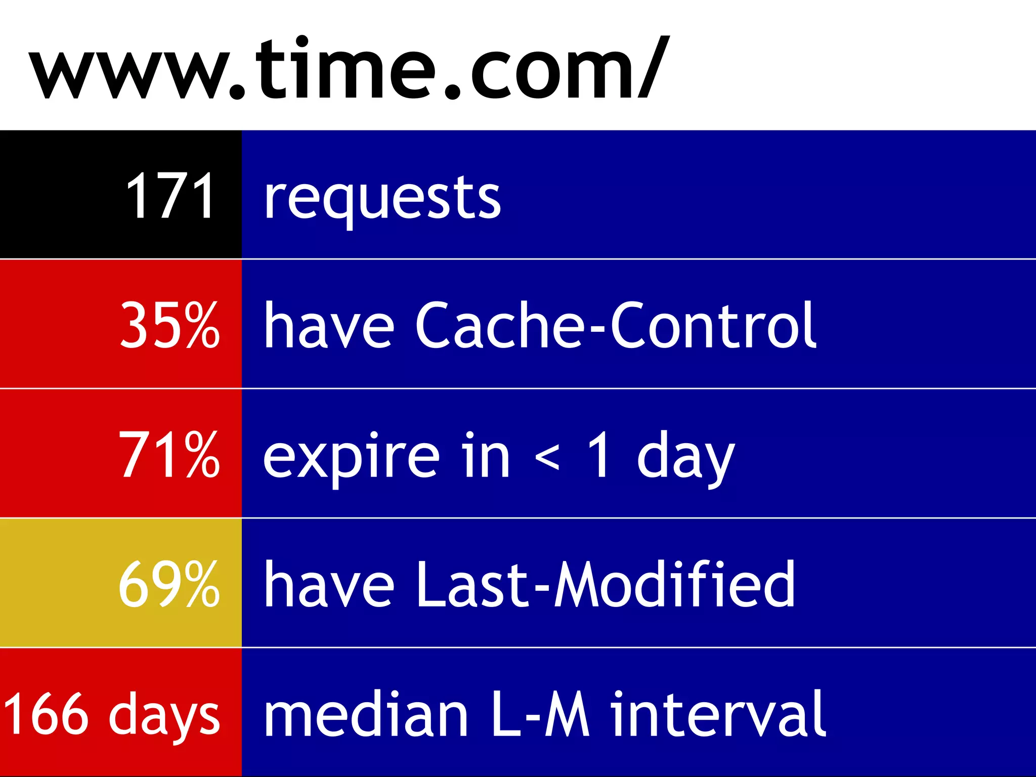 www.time.com/
    171 requests

   35% have Cache-Control

   71% expire in < 1 day

   69% have Last-Modified

166 days median L-M interval
 