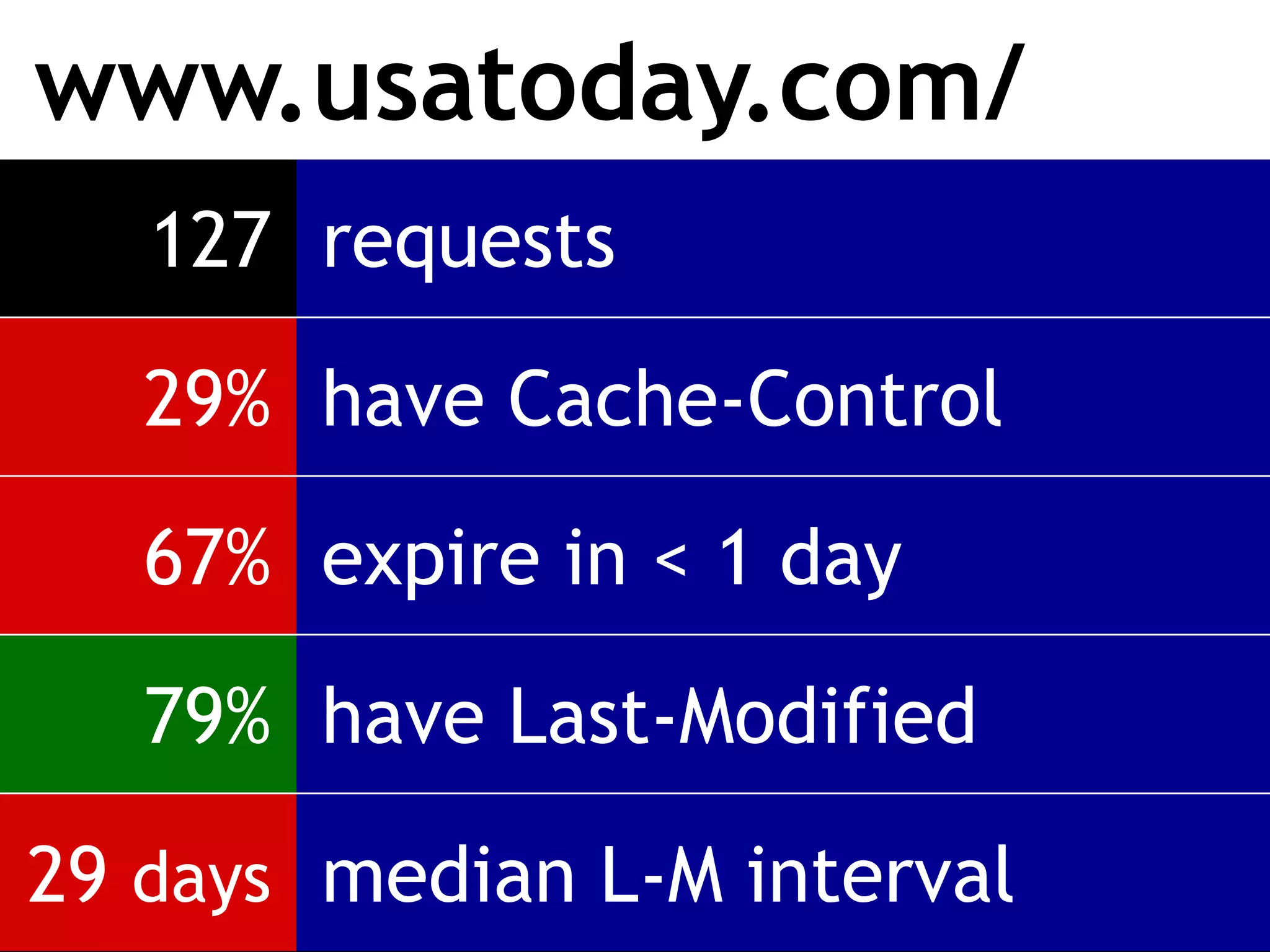 www.usatoday.com/
   127 requests

   29% have Cache-Control

   67% expire in < 1 day

   79% have Last-Modified

29 days median L-M interval
 