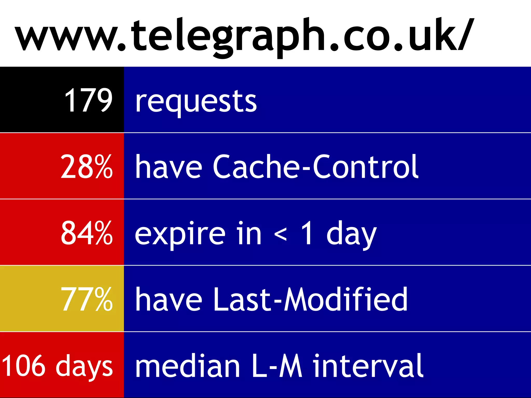 www.telegraph.co.uk/
    179 requests

   28% have Cache-Control

   84% expire in < 1 day

   77% have Last-Modified

106 days median L-M interval
 