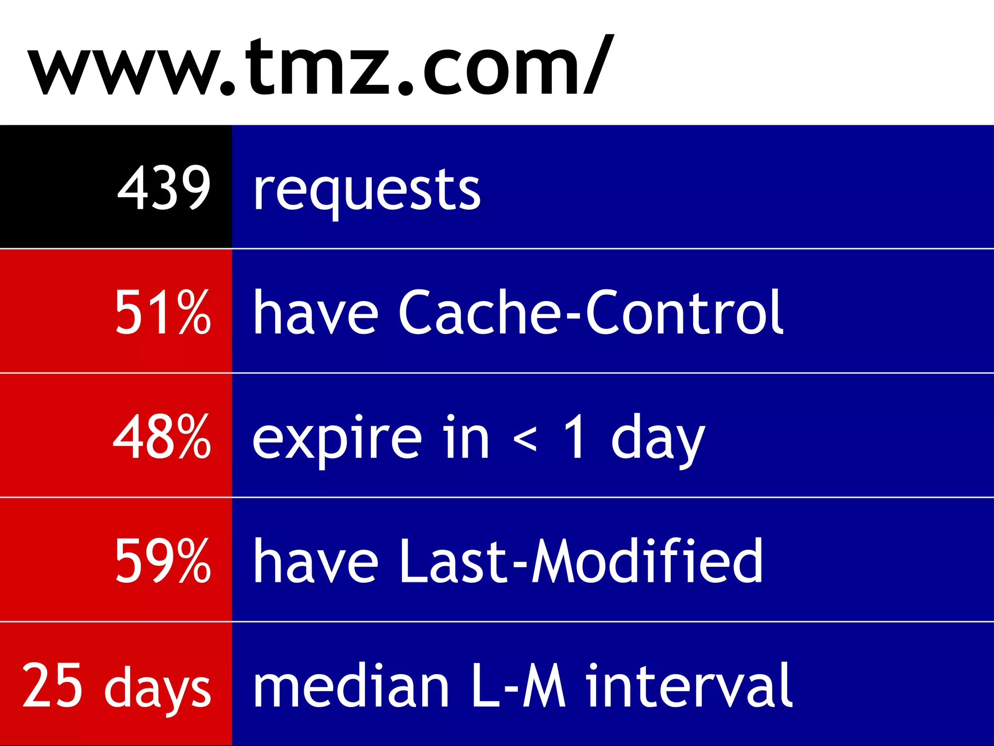 www.tmz.com/
   439 requests

   51% have Cache-Control

   48% expire in < 1 day

   59% have Last-Modified

25 days median L-M interval
 