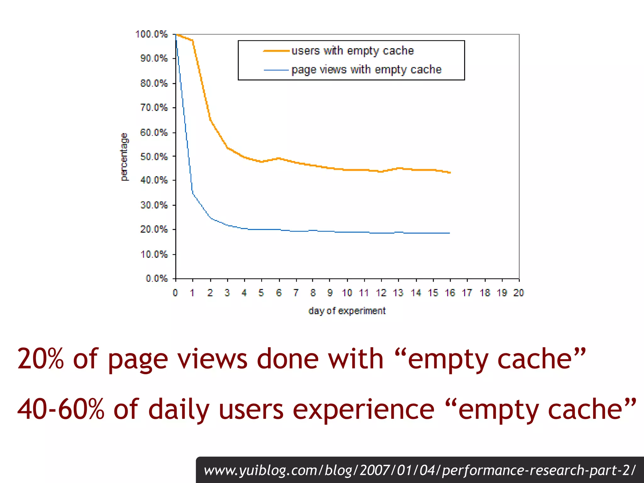 20% of page views done with “empty cache”
40-60% of daily users experience “empty cache”
             www.yuiblog.com/blog/2007/01/04/performance-research-part-2/
 