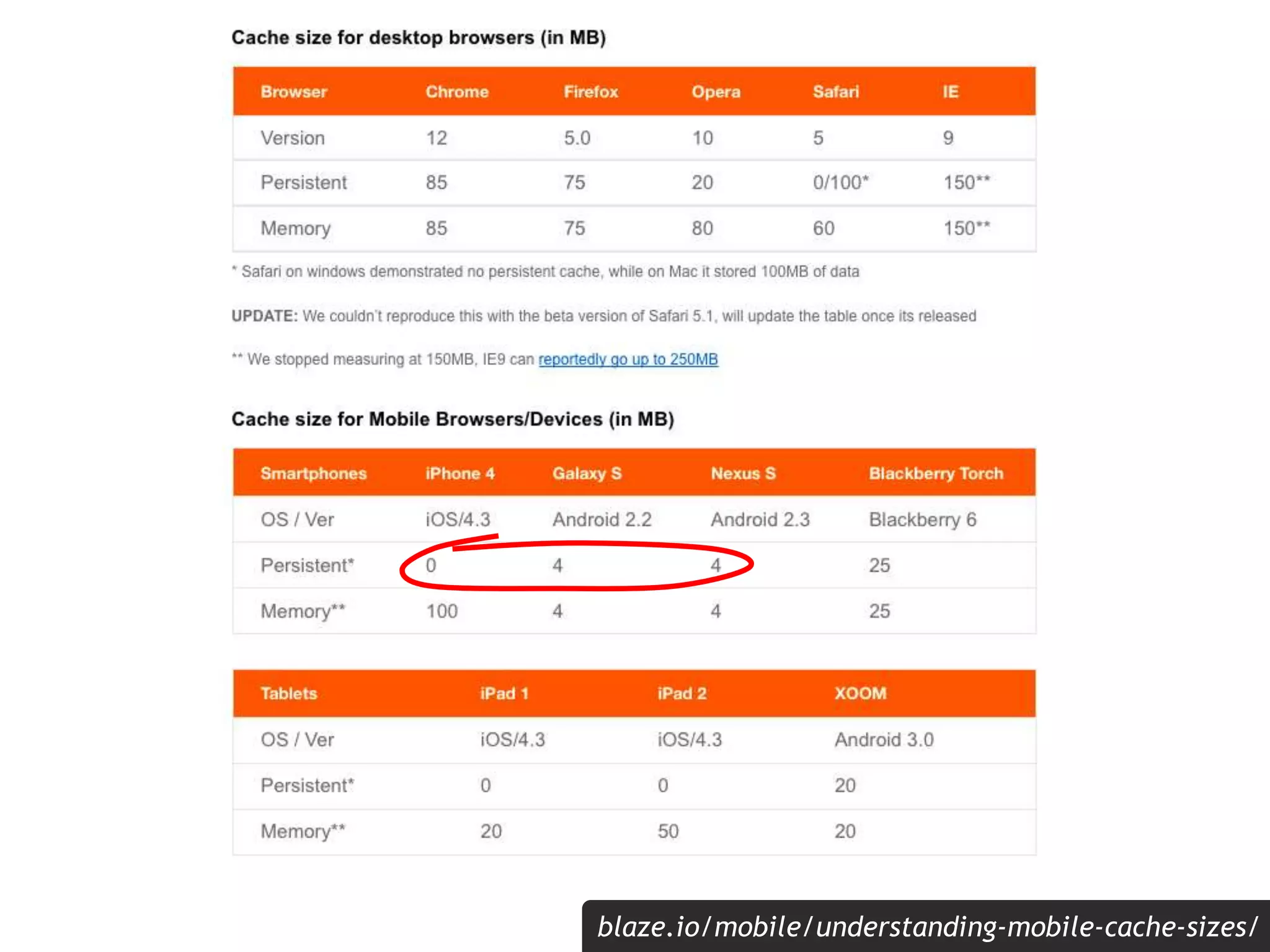 blaze.io/mobile/understanding-mobile-cache-sizes/
 