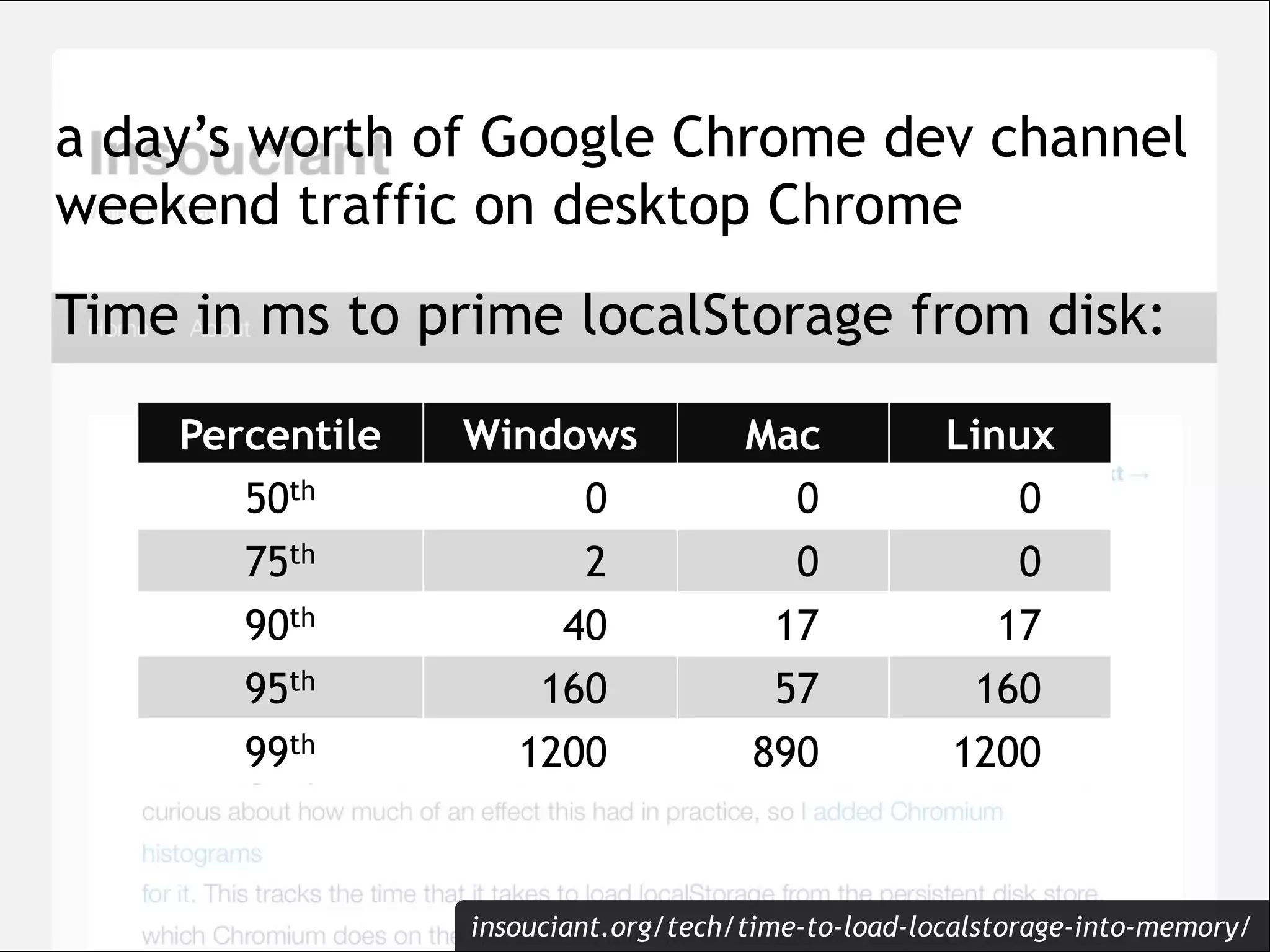 a day’s worth of Google Chrome dev channel
weekend traffic on desktop Chrome
Time in ms to prime localStorage from disk:

    Percentile   Windows             Mac            Linux
       50th           0                0               0
       75th             2               0               0
       90th            40              17              17
       95th           160              57             160
       99th         1200             890            1200



                 insouciant.org/tech/time-to-load-localstorage-into-memory/
 