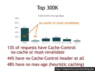 Top 300K

                  no-cache or must-revalidate



        9%   4%



13% of requests have Cache-Control:
  no-cache or must-revalidate
44% have no Cache-Control header at all
48% have no max-age (heuristic caching)
                             http://httparchive.org/interesting.php
 
