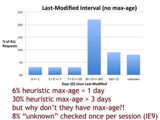 6% heuristic max-age < 1 day
30% heuristic max-age > 3 days
but why don’t they have max-age?!
8% “unknown” checked once per session (IE9)
 
