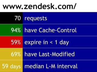 www.zendesk.com/
    70 requests

   94% have Cache-Control

   59% expire in < 1 day

   69% have Last-Modified

59 days median L-M interval
 