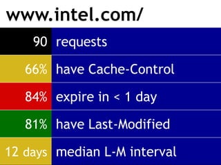 www.intel.com/
    90 requests

   66% have Cache-Control

   84% expire in < 1 day

   81% have Last-Modified

12 days median L-M interval
 