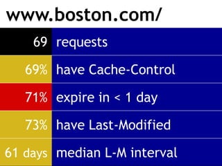 www.boston.com/
    69 requests

   69% have Cache-Control

   71% expire in < 1 day

   73% have Last-Modified

61 days median L-M interval
 