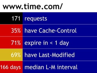 www.time.com/
    171 requests

   35% have Cache-Control

   71% expire in < 1 day

   69% have Last-Modified

166 days median L-M interval
 