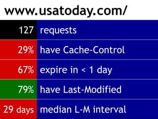www.usatoday.com/
   127 requests

   29% have Cache-Control

   67% expire in < 1 day

   79% have Last-Modified

29 days median L-M interval
 