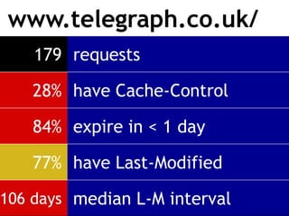 www.telegraph.co.uk/
    179 requests

   28% have Cache-Control

   84% expire in < 1 day

   77% have Last-Modified

106 days median L-M interval
 