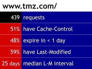 www.tmz.com/
   439 requests

   51% have Cache-Control

   48% expire in < 1 day

   59% have Last-Modified

25 days median L-M interval
 