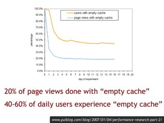 20% of page views done with “empty cache”
40-60% of daily users experience “empty cache”
             www.yuiblog.com/blog/2007/01/04/performance-research-part-2/
 