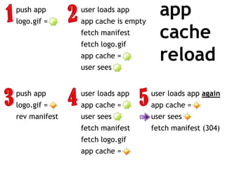push app
logo.gif =
               user loads app
               app cache is empty
                                      app
               fetch manifest
               fetch logo.gif
                                      cache
               app cache =
               user sees
                                      reload
push app       user loads app       user loads app again
logo.gif =     app cache =          app cache =
rev manifest   user sees            user sees
               fetch manifest       fetch manifest (304)
               fetch logo.gif
               app cache =
 