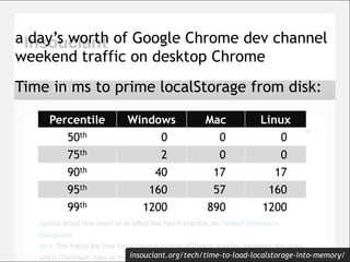 a day’s worth of Google Chrome dev channel
weekend traffic on desktop Chrome
Time in ms to prime localStorage from disk:

    Percentile   Windows             Mac            Linux
       50th           0                0               0
       75th             2               0               0
       90th            40              17              17
       95th           160              57             160
       99th         1200             890            1200



                 insouciant.org/tech/time-to-load-localstorage-into-memory/
 