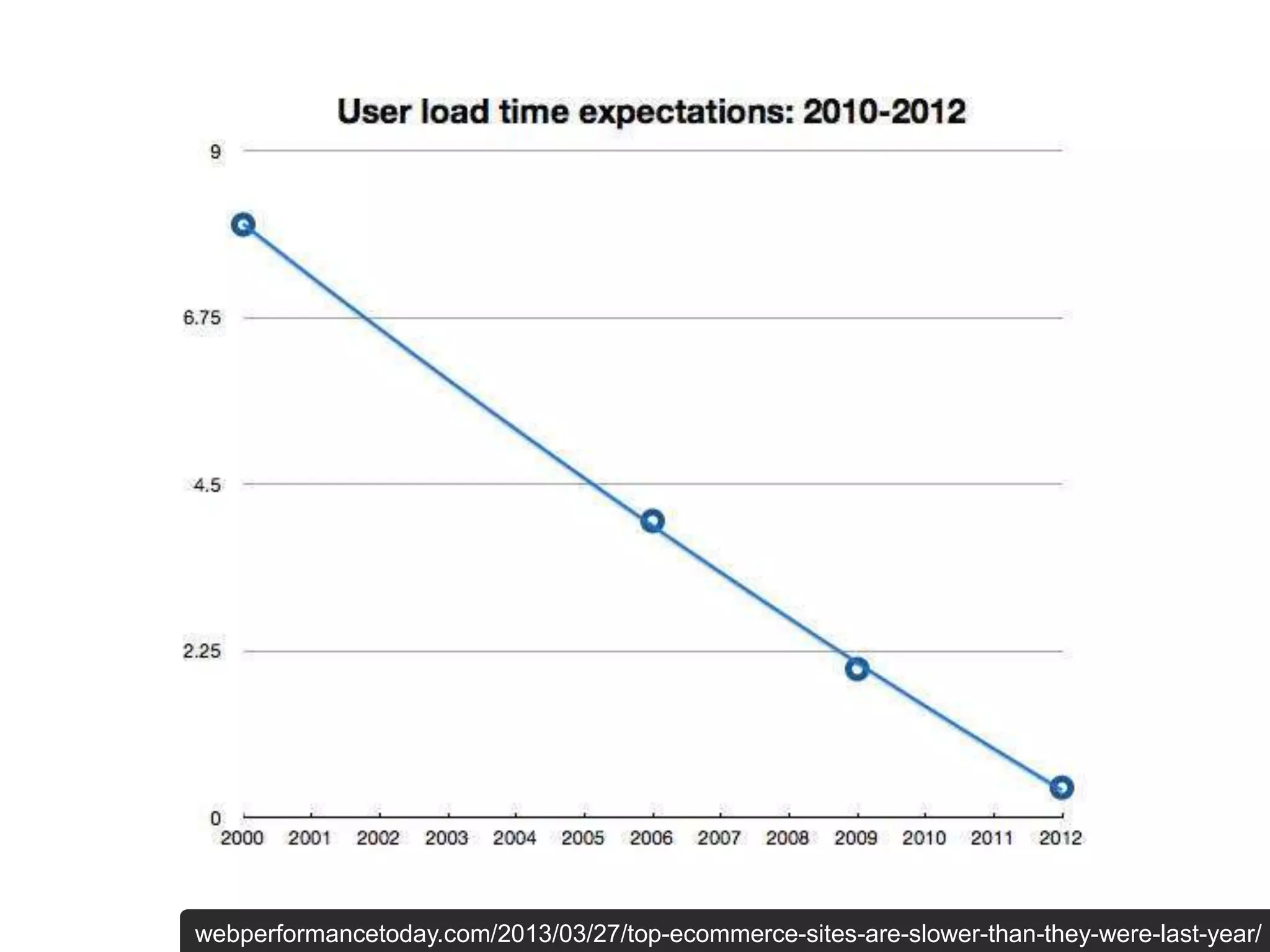 webperformancetoday.com/2013/03/27/top-ecommerce-sites-are-slower-than-they-were-last-year/
 