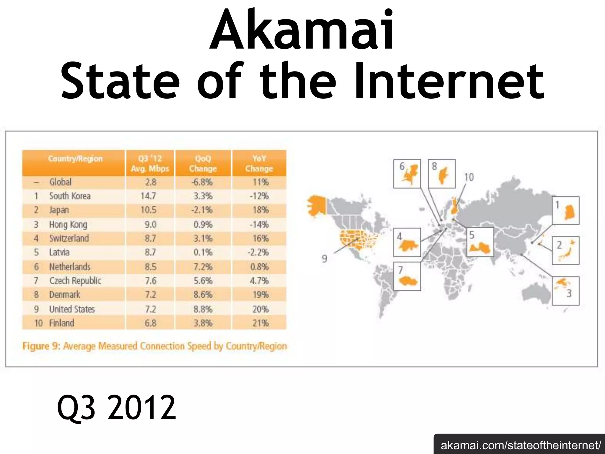 Akamai
State of the Internet




Q3 2012
                   akamai.com/stateoftheinternet/
 