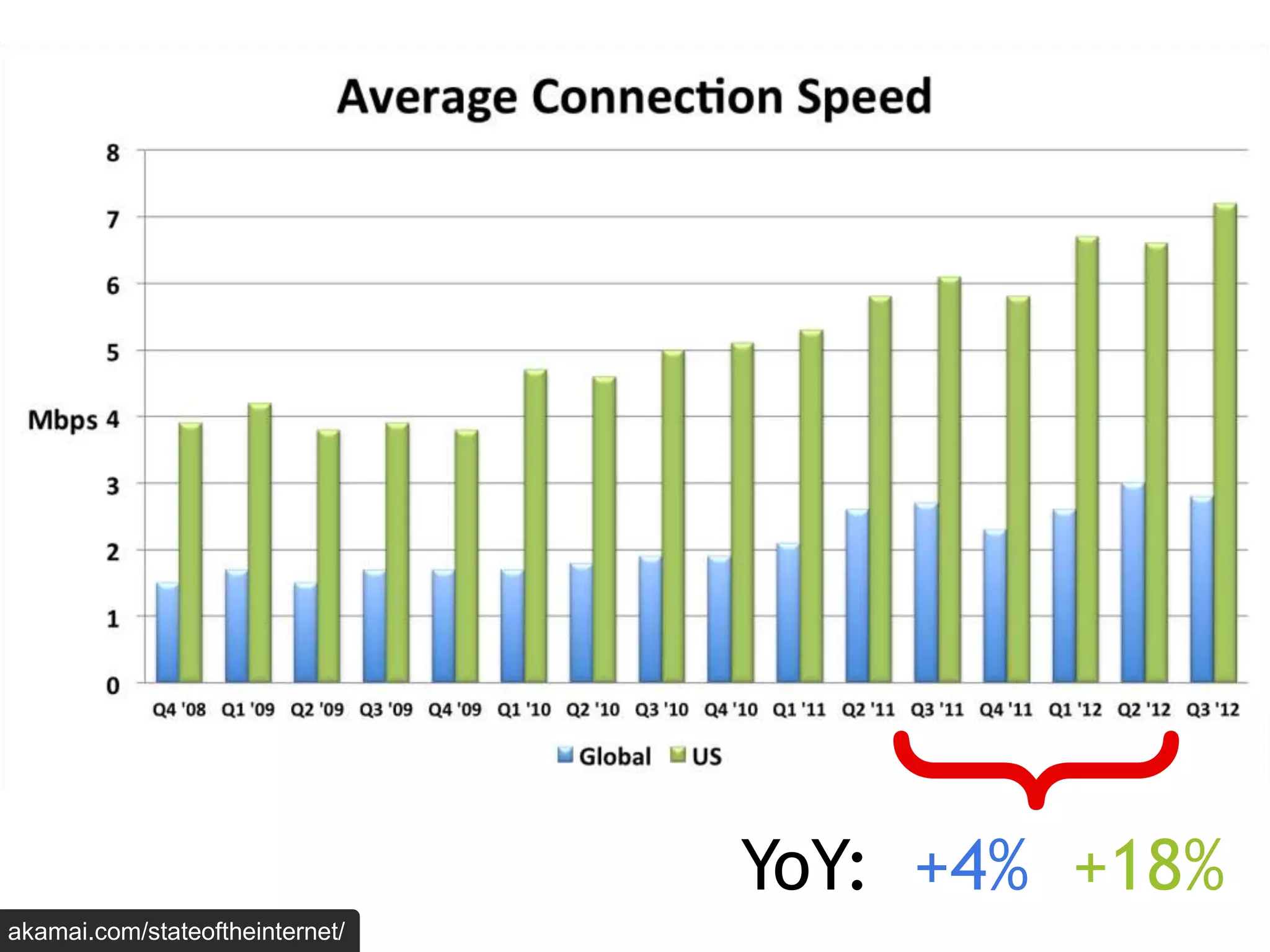 YoY: +4% +18%
akamai.com/stateoftheinternet/
 