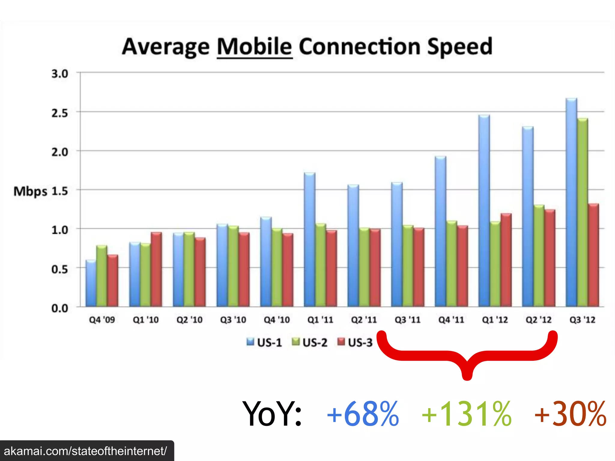 YoY: +68% +131% +30%
akamai.com/stateoftheinternet/
 