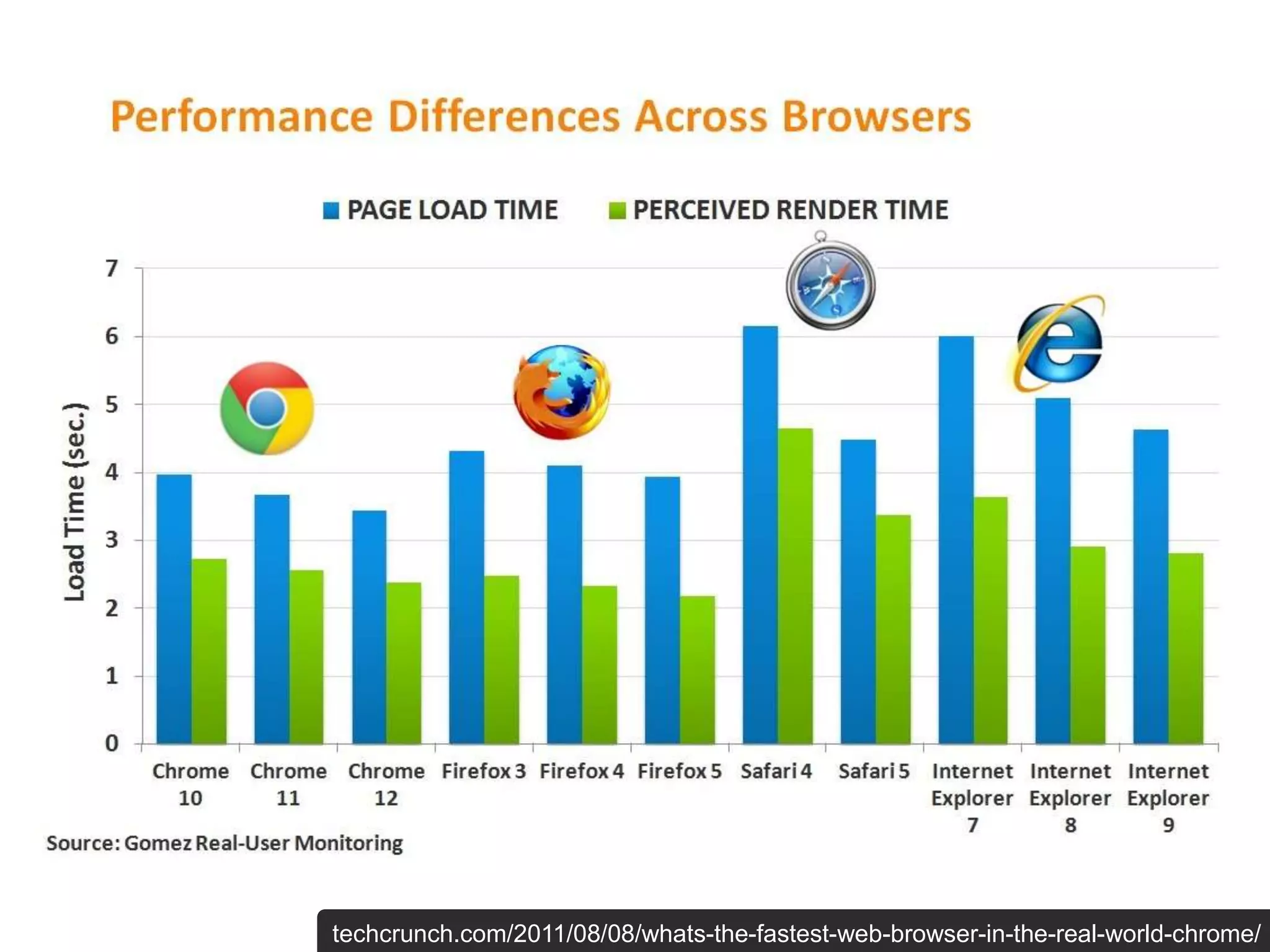 techcrunch.com/2011/08/08/whats-the-fastest-web-browser-in-the-real-world-chrome/
 