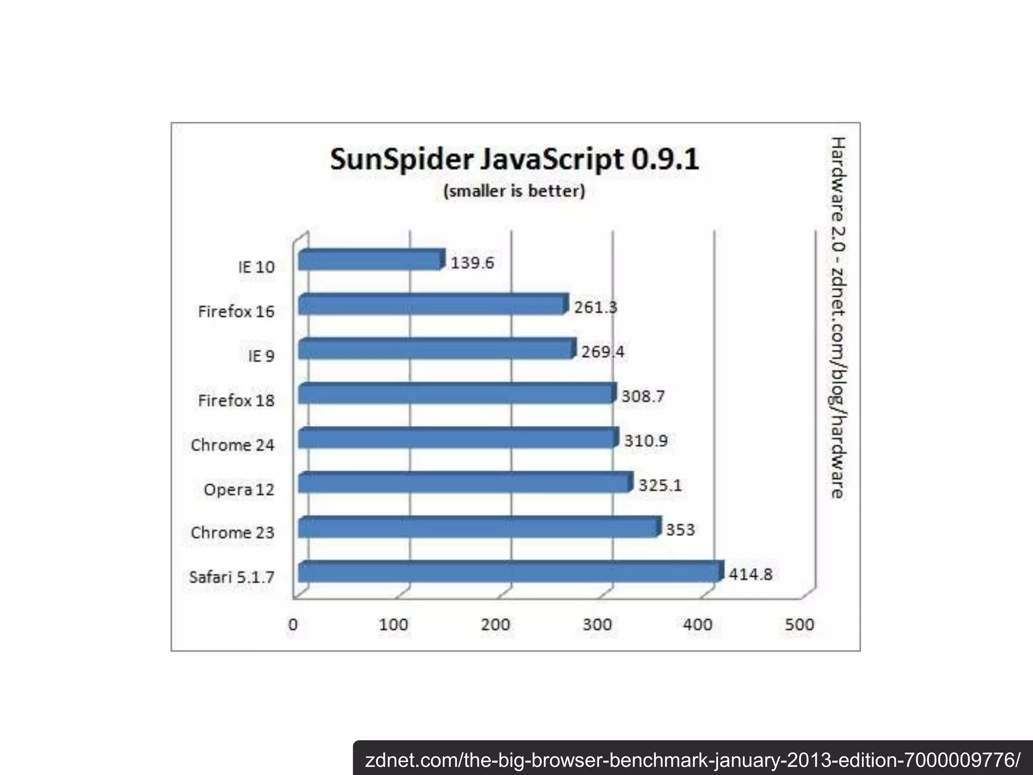 zdnet.com/the-big-browser-benchmark-january-2013-edition-7000009776/
 