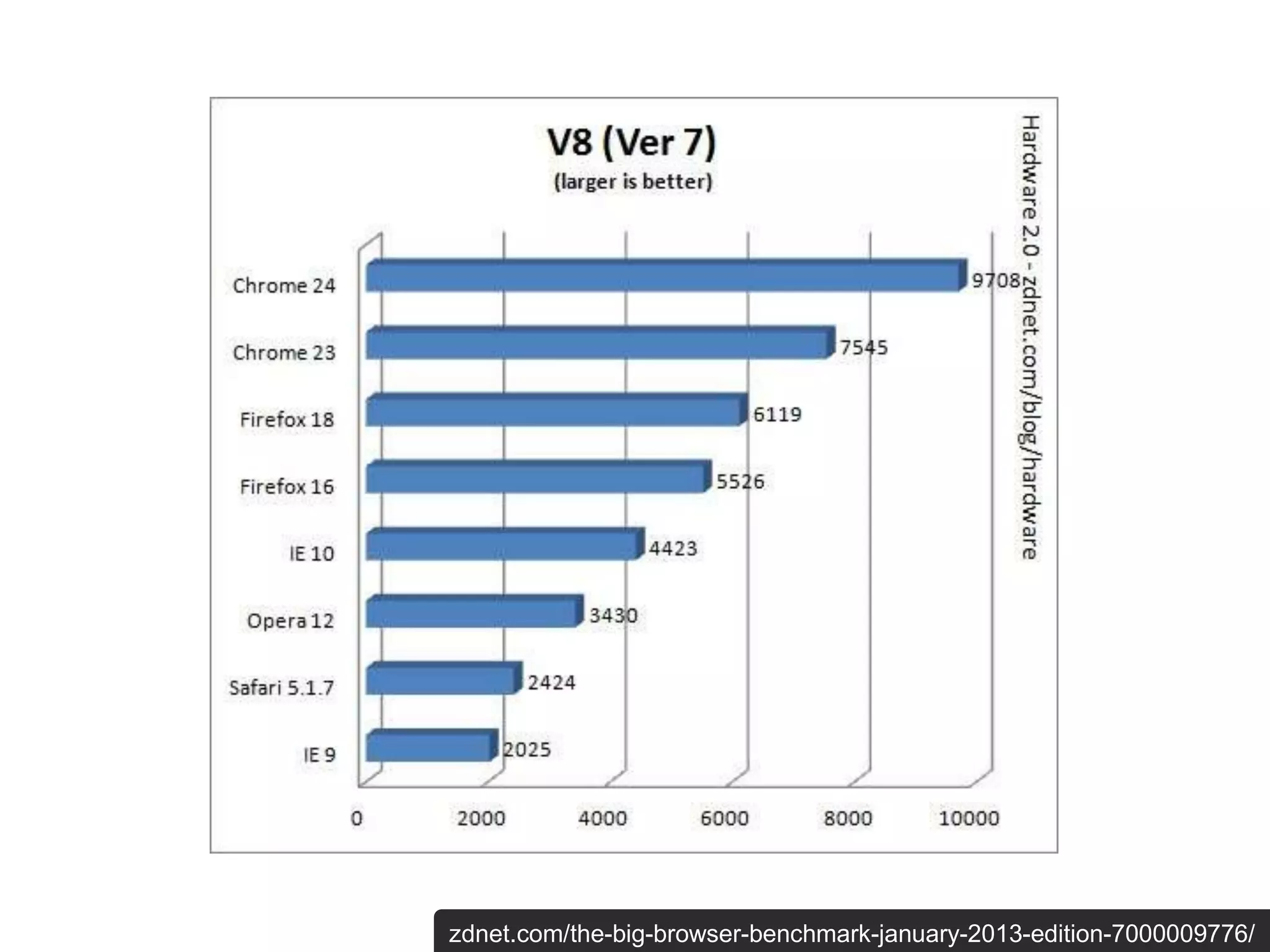 zdnet.com/the-big-browser-benchmark-january-2013-edition-7000009776/
 