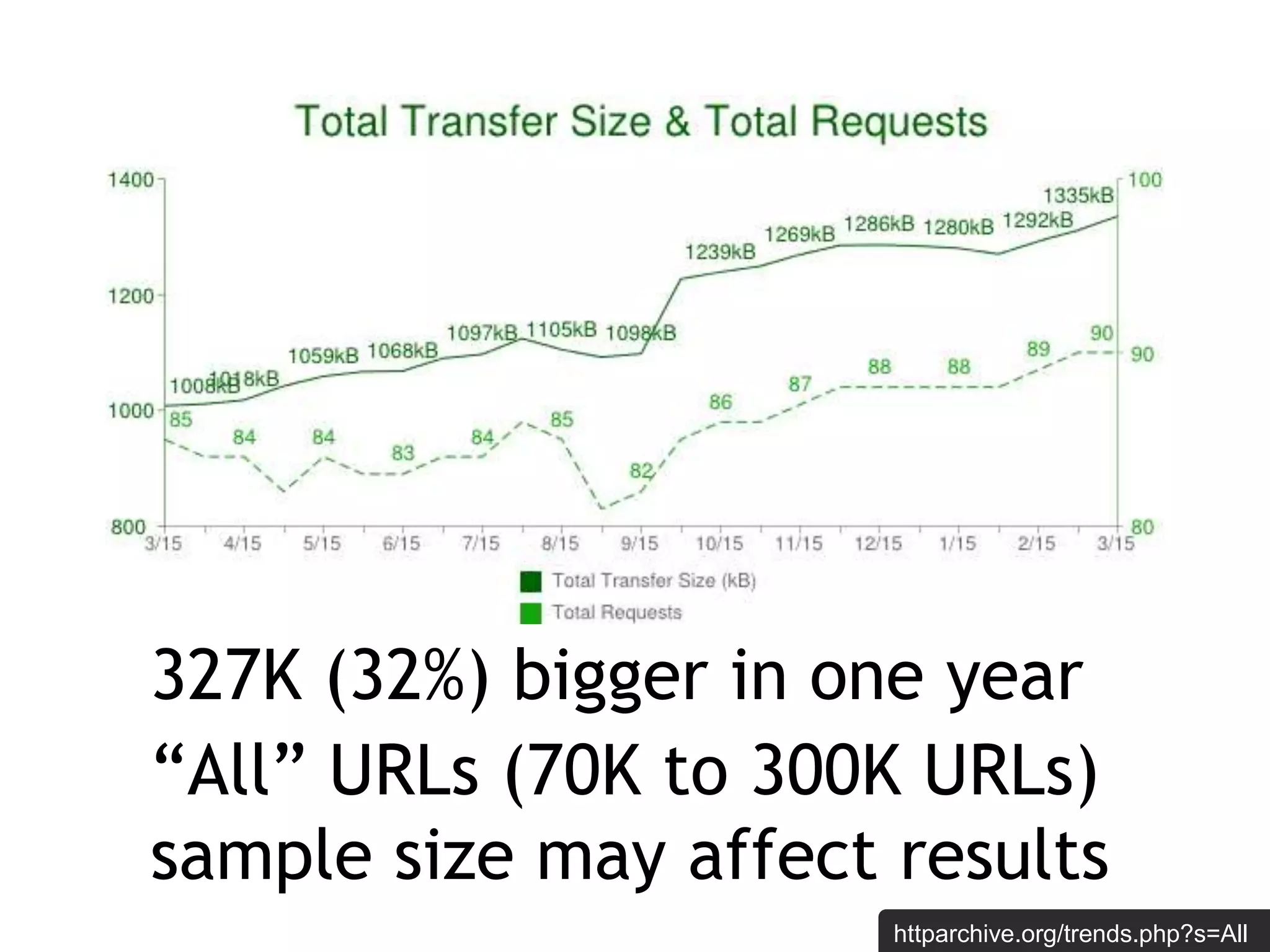 327K (32%) bigger in one year
“All” URLs (70K to 300K URLs)
sample size may affect results
                       httparchive.org/trends.php?s=All
 