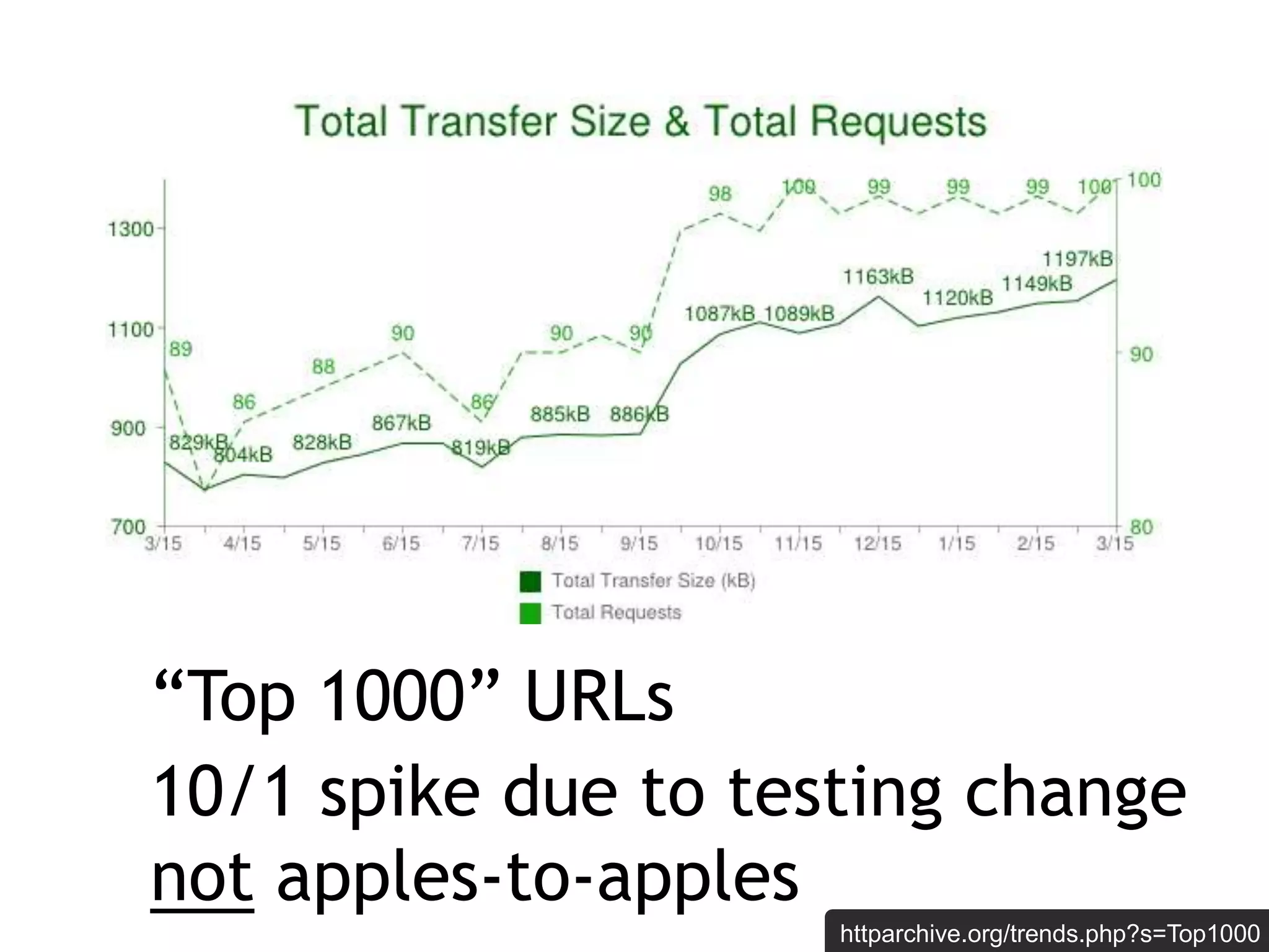 “Top 1000” URLs
10/1 spike due to testing change
not apples-to-apples
                     httparchive.org/trends.php?s=Top1000
 