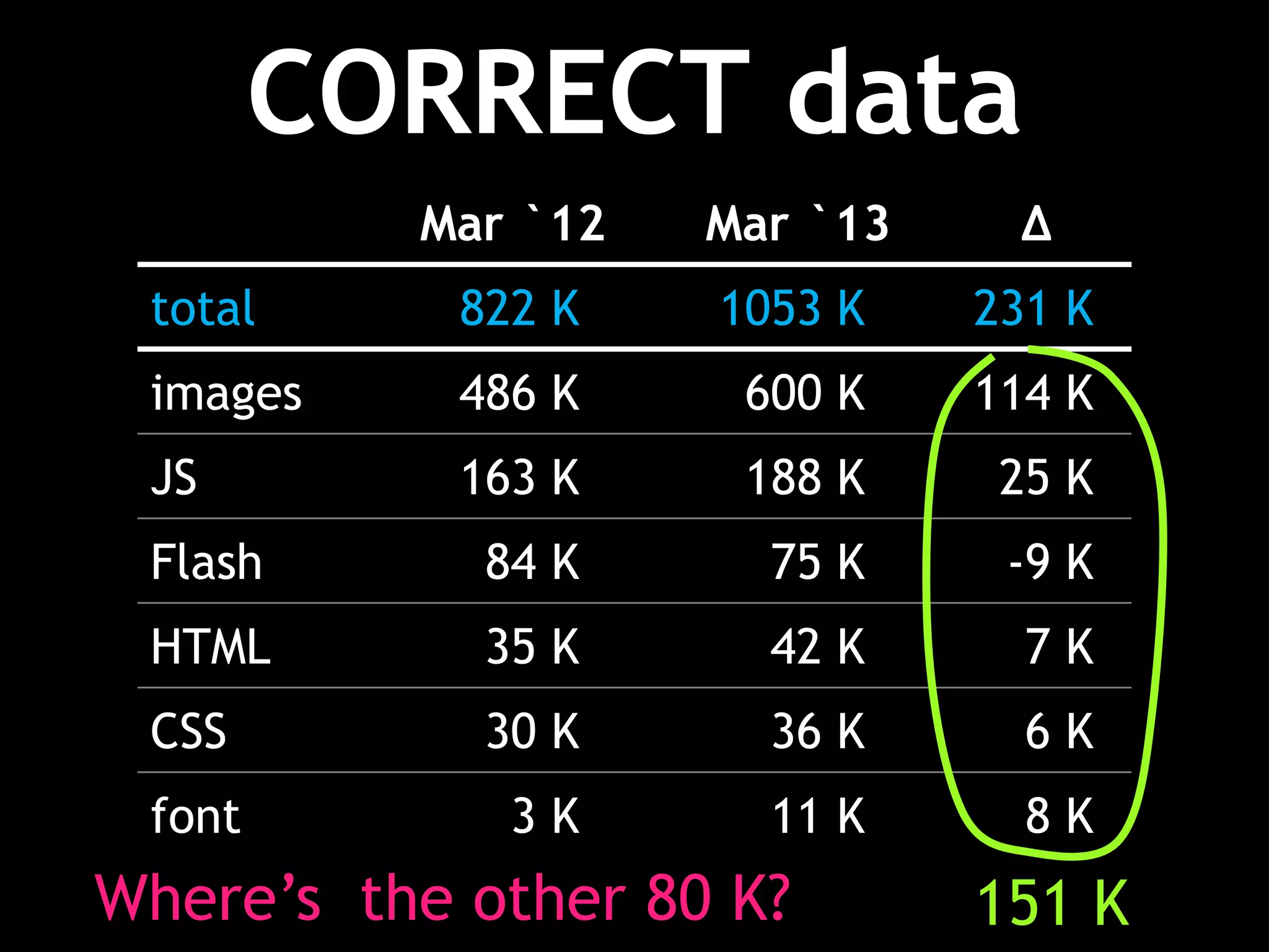 CORRECT data
          Mar `12   Mar `13     Δ
 total      822 K   1053 K    231 K
 images     486 K    600 K    114 K
 JS         163 K    188 K     25 K
 Flash       84 K     75 K     -9 K
 HTML        35 K     42 K      7K
 CSS         30 K     36 K      6K
 font         3K      11 K      8K
Where’s the other 80 K?       151 K
 