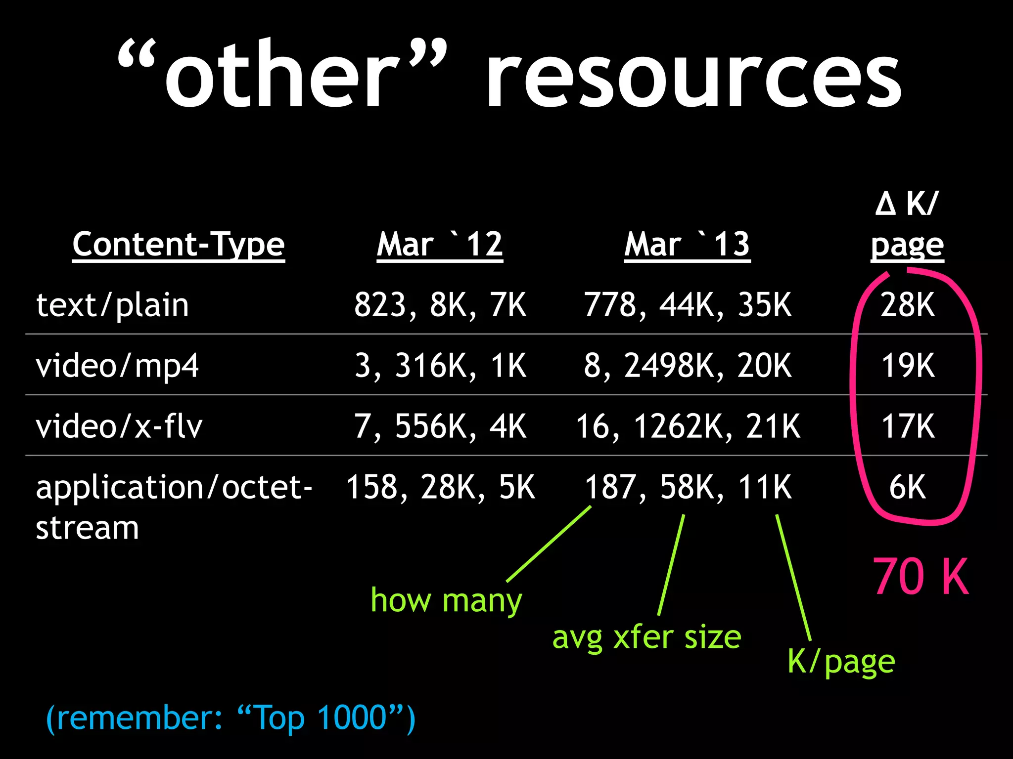 “other” resources
                                                      Δ K/
  Content-Type       Mar `12          Mar `13         page
text/plain         823, 8K, 7K      778, 44K, 35K      28K
video/mp4          3, 316K, 1K      8, 2498K, 20K      19K
video/x-flv        7, 556K, 4K     16, 1262K, 21K      17K
application/octet- 158, 28K, 5K     187, 58K, 11K      6K
stream

                    how many
                                                      70 K
                                  avg xfer size
                                                  K/page
(remember: “Top 1000”)
 