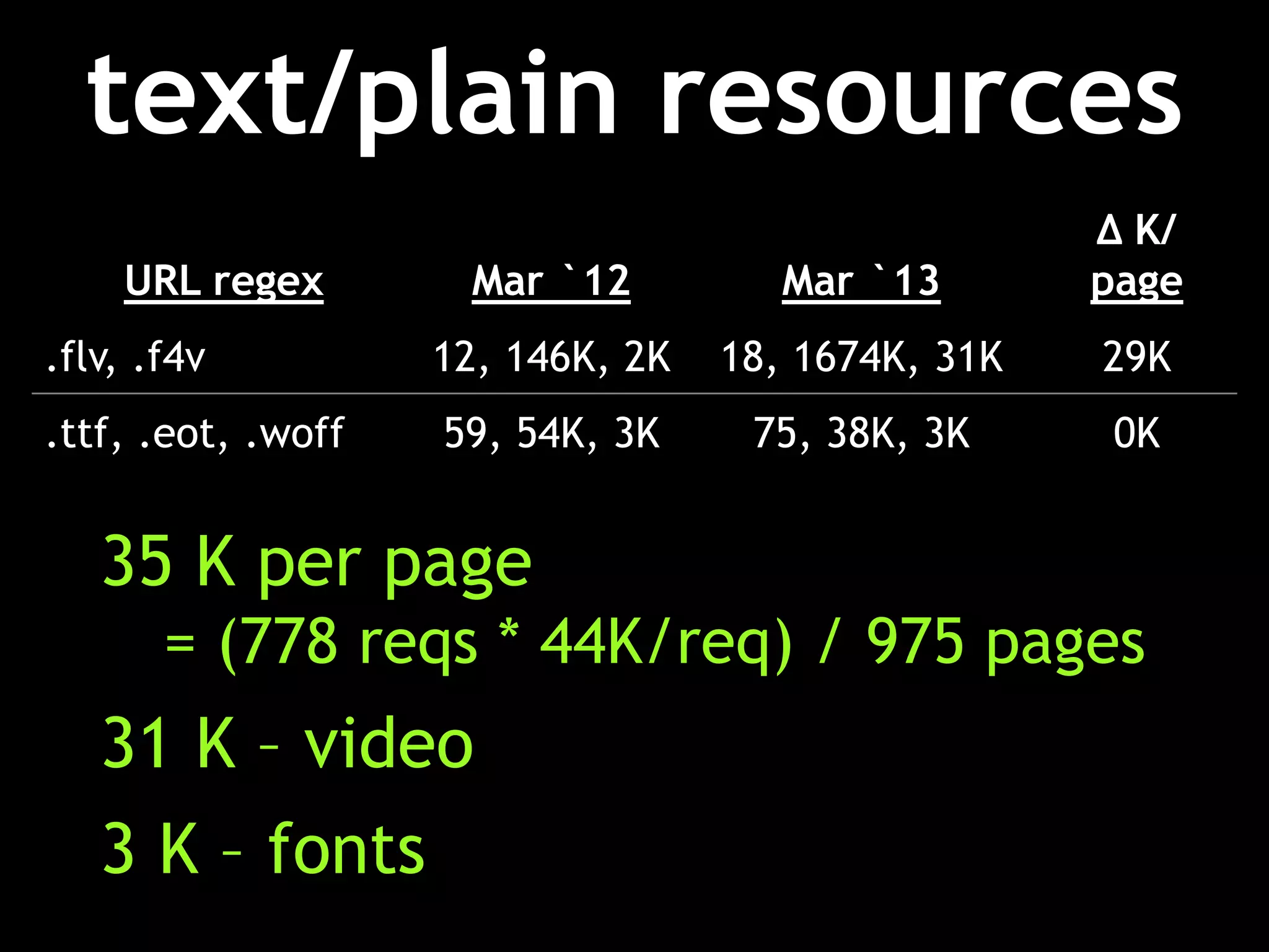 text/plain resources
                                                    Δ K/
    URL regex         Mar `12         Mar `13       page
.flv, .f4v          12, 146K, 2K   18, 1674K, 31K   29K
.ttf, .eot, .woff   59, 54K, 3K     75, 38K, 3K     0K


   35 K per page
       = (778 reqs * 44K/req) / 975 pages
   31 K – video
   3 K – fonts
 