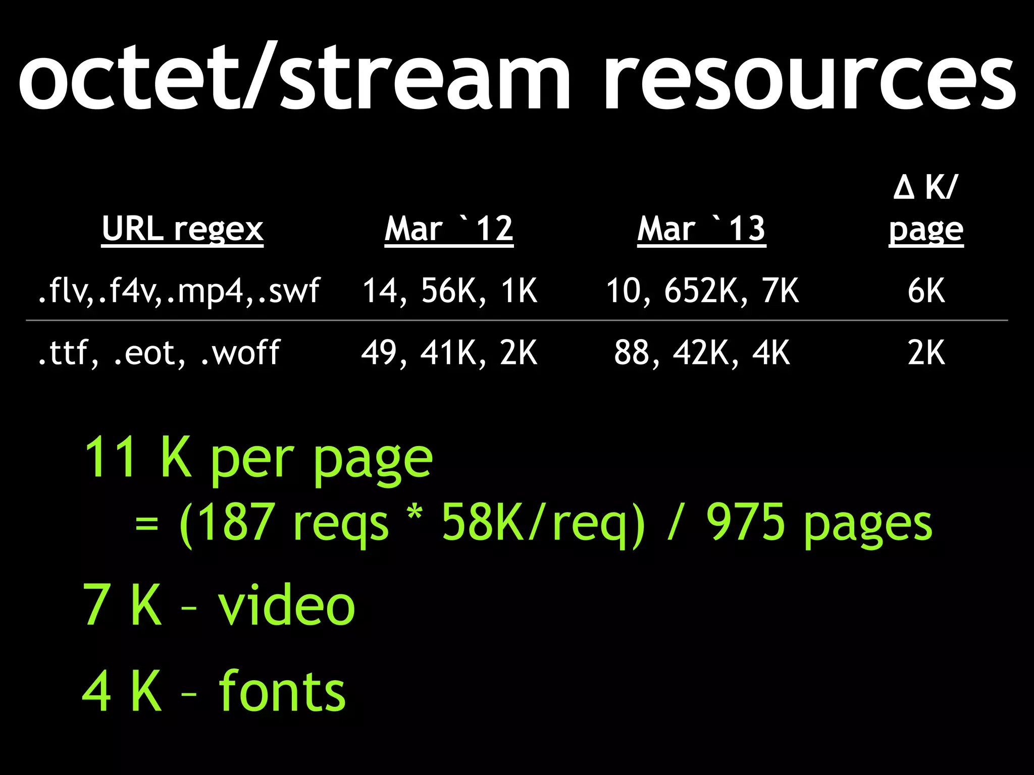 octet/stream resources
                                                   Δ K/
    URL regex          Mar `12        Mar `13      page
.flv,.f4v,.mp4,.swf   14, 56K, 1K   10, 652K, 7K   6K
.ttf, .eot, .woff     49, 41K, 2K   88, 42K, 4K    2K


   11 K per page
      = (187 reqs * 58K/req) / 975 pages
   7 K – video
   4 K – fonts
 