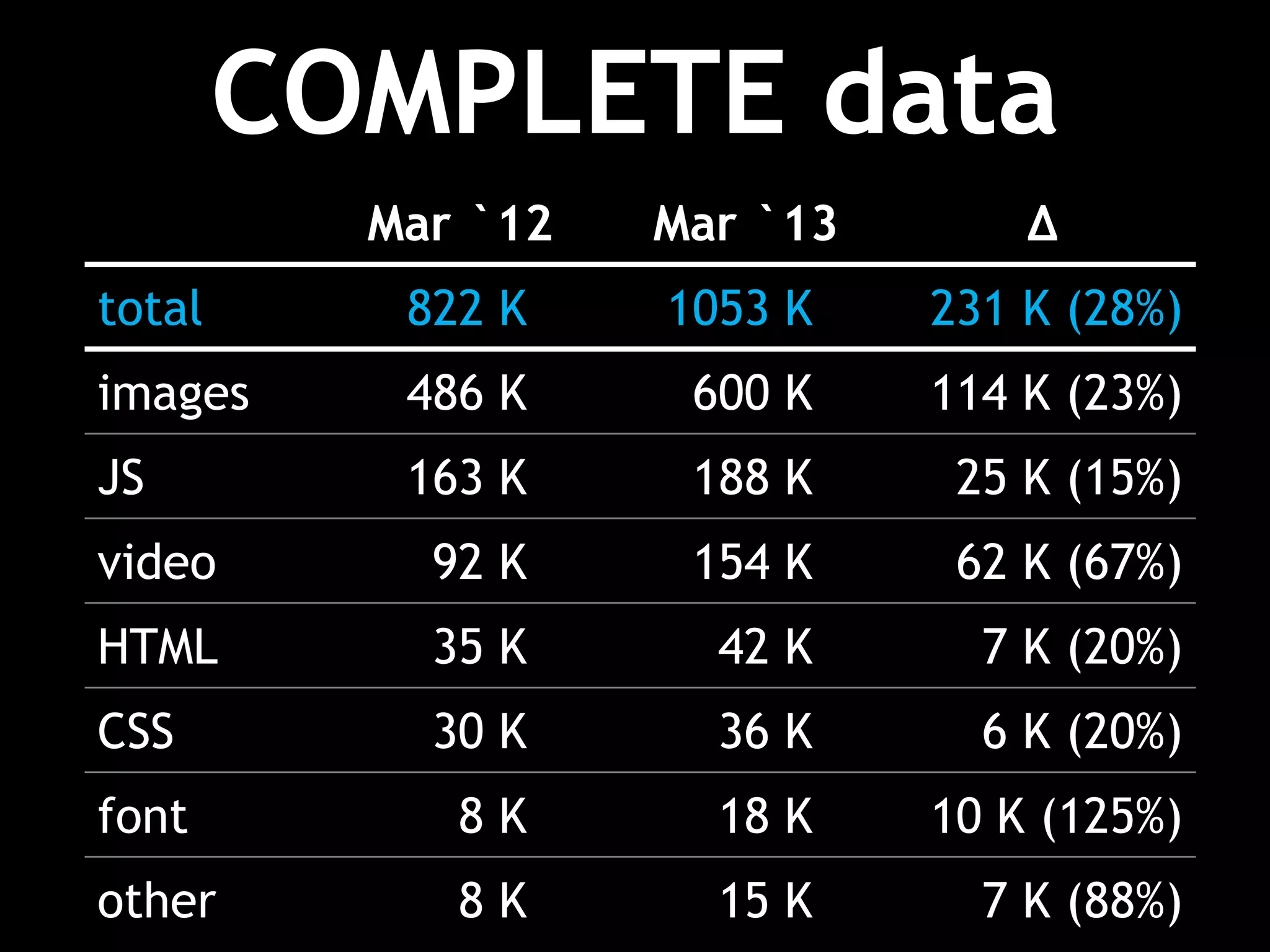 COMPLETE data
          Mar `12   Mar `13       Δ
total      822 K    1053 K    231 K (28%)
images     486 K     600 K    114 K (23%)
JS         163 K     188 K     25 K (15%)
video       92 K     154 K     62 K (67%)
HTML        35 K      42 K      7 K (20%)
CSS         30 K      36 K      6 K (20%)
font         8K       18 K    10 K (125%)
other        8K       15 K      7 K (88%)
 
