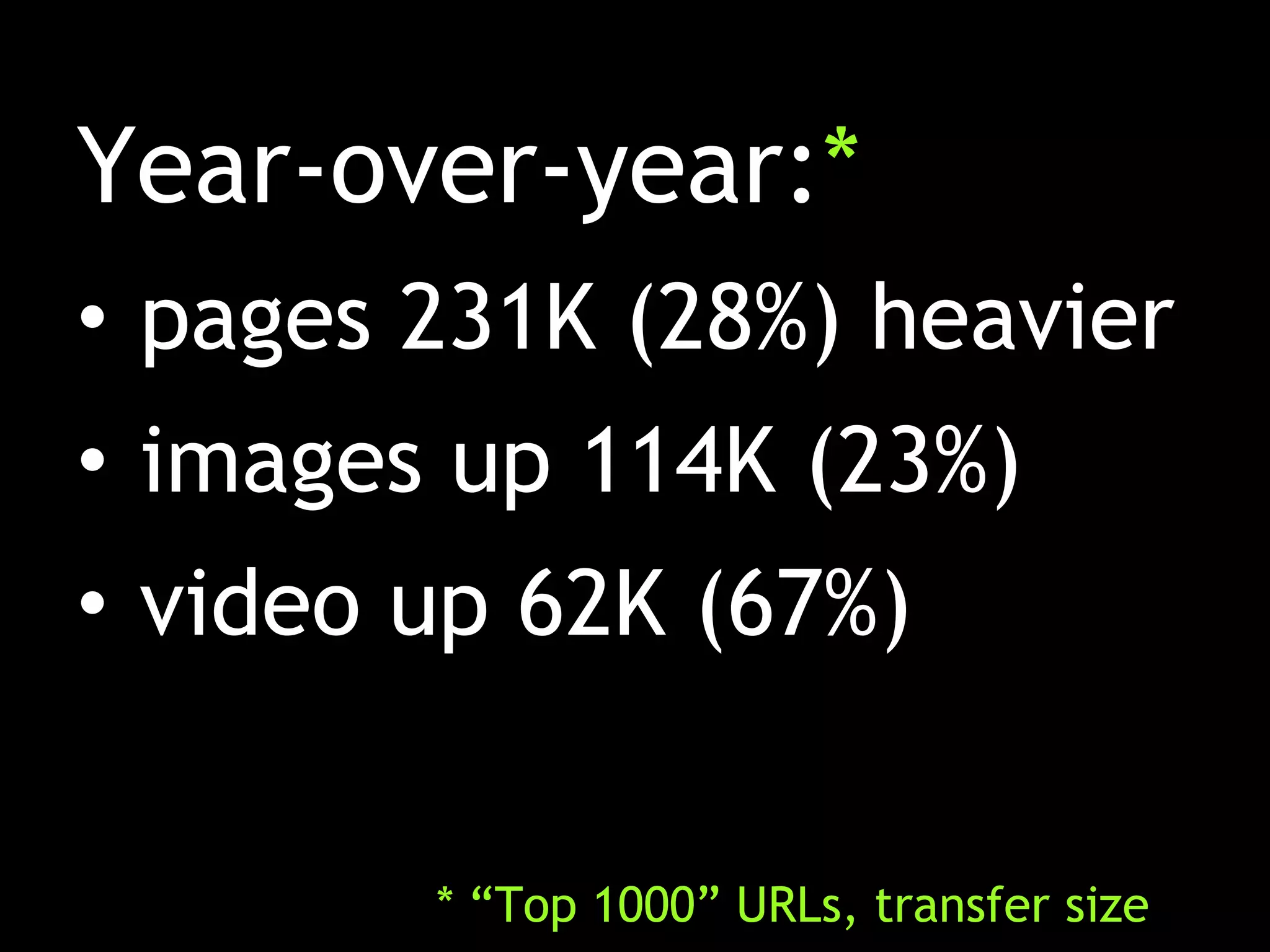 Year-over-year:*
• pages 231K (28%) heavier
• images up 114K (23%)
• video up 62K (67%)


        * “Top 1000” URLs, transfer size
 