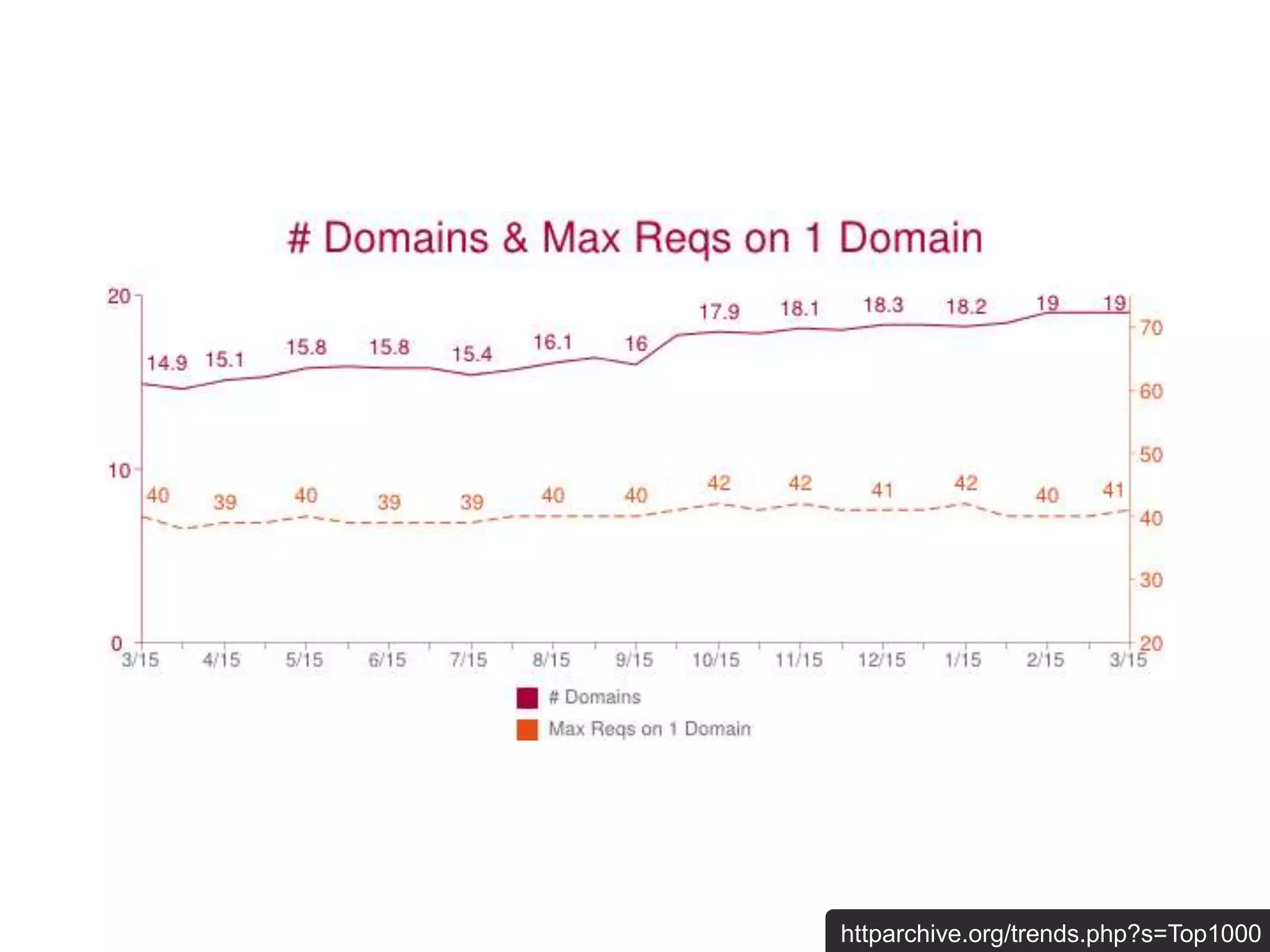 httparchive.org/trends.php?s=Top1000
 