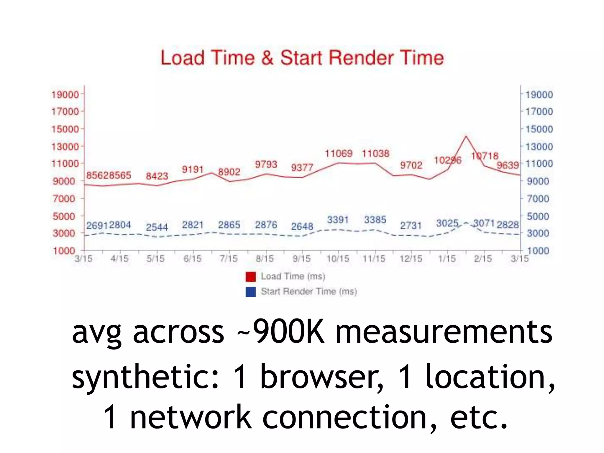 avg across ~900K measurements
synthetic: 1 browser, 1 location,
  1 network connection, etc.
 