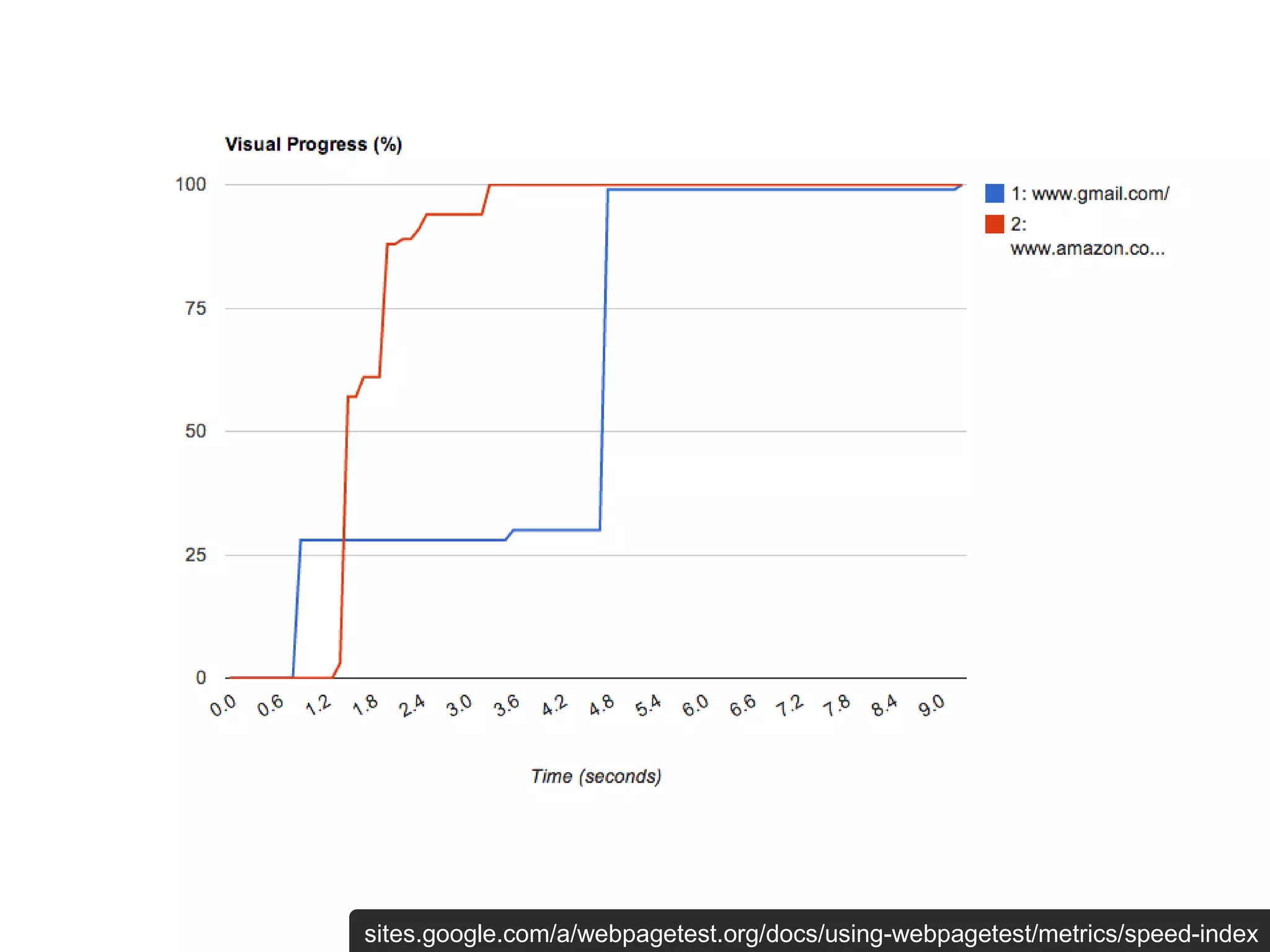 sites.google.com/a/webpagetest.org/docs/using-webpagetest/metrics/speed-index
 