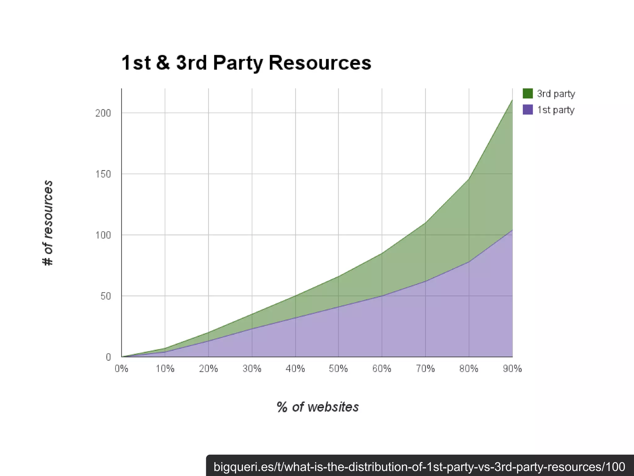 bigqueri.es/t/what-is-the-distribution-of-1st-party-vs-3rd-party-resources/100
 